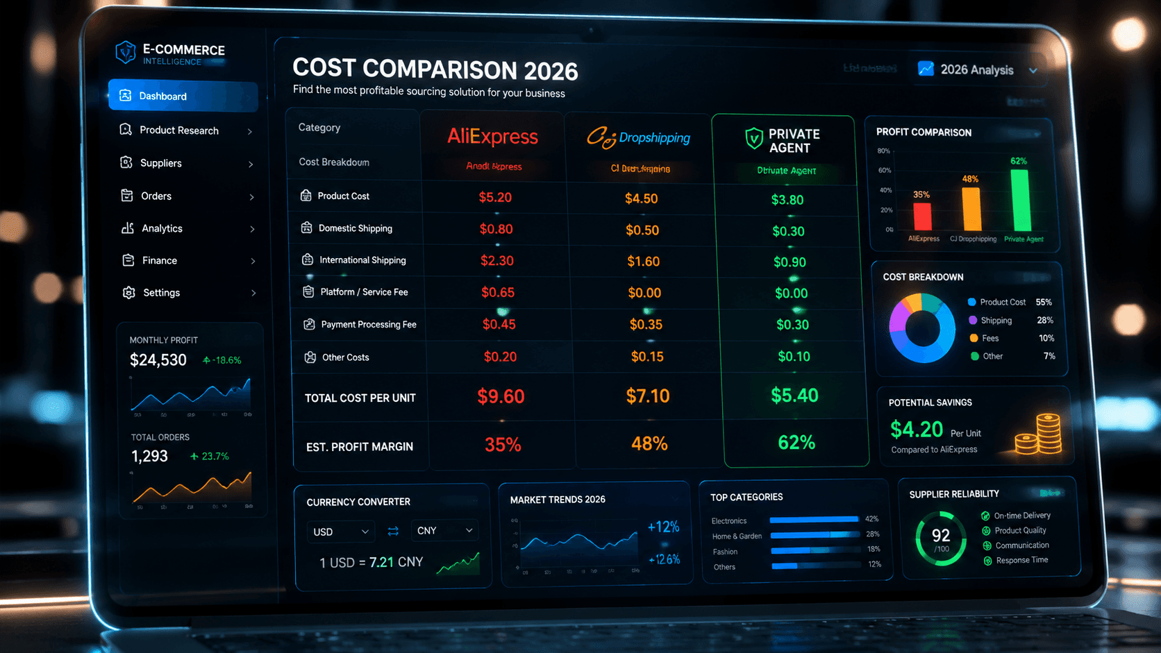 Dark e-commerce dashboard comparing AliExpress, dropshipping, and private agent costs, profits, charts, and savings.