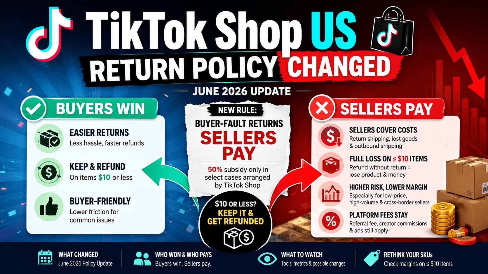 Split graphic: TikTok Shop sellers pay return costs while buyers keep items and get refunds, June 2026 policy