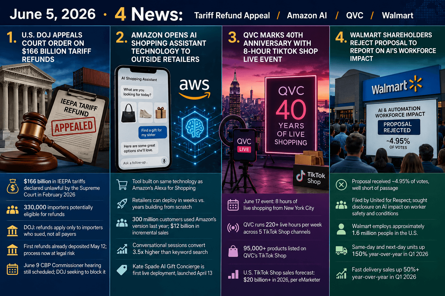 Ecom Daily News — June 5, 2026. 4 stories: U.S. DOJ appeals $166 billion IEEPA tariff refund order; Amazon launches AI shopping assistant for retailers via AWS; QVC celebrates 40th anniversary with 8-hour TikTok Shop live event on June 17; Walmart shareholders reject AI workforce impact report proposal.