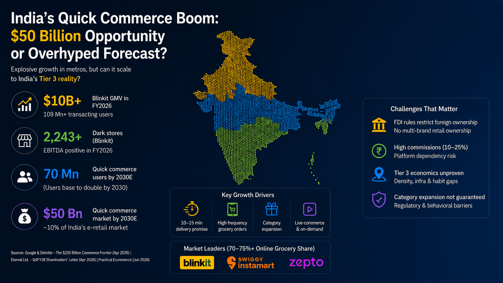 Infographic: India's quick commerce market data — Blinkit FY2026 metrics, $50B 2030 forecast, key growth drivers and structural challenges.