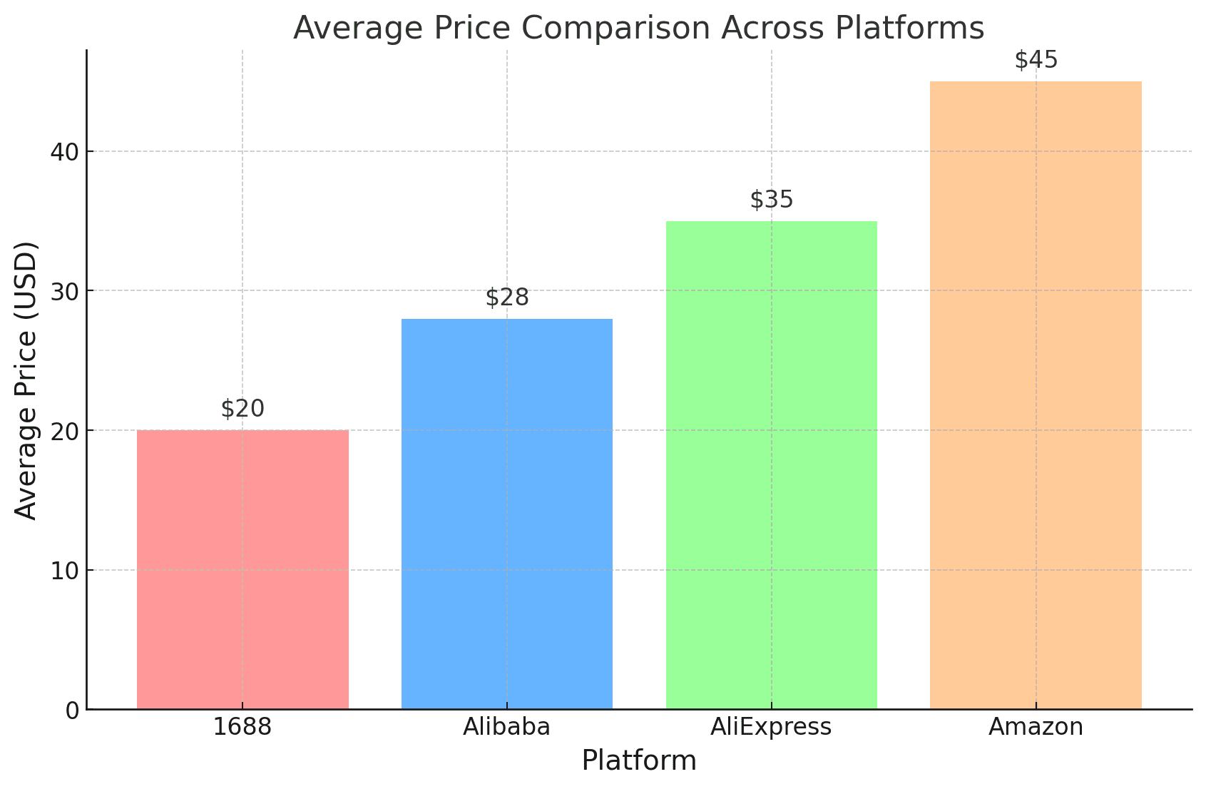 1688 dropshipping guide comparing 1688 and Alibaba pricing
