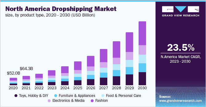 North American dropshipping industry market share