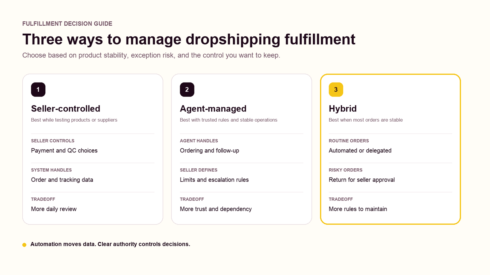 Seller-controlled, agent-managed, and hybrid dropshipping fulfillment comparison