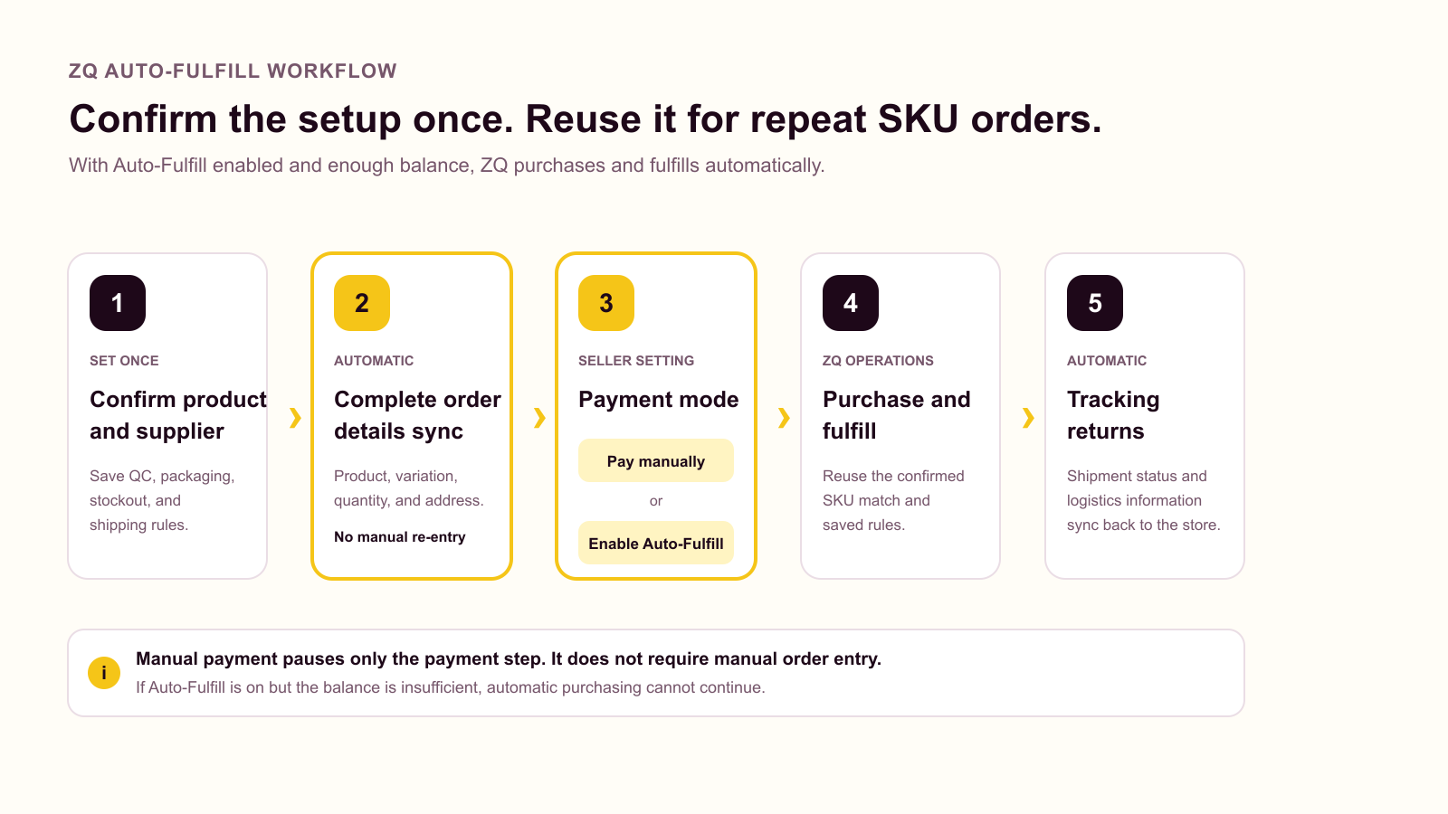 ZQ Auto-Fulfill workflow with a saved SKU match, automatic order sync, payment mode, fulfillment, and tracking return
